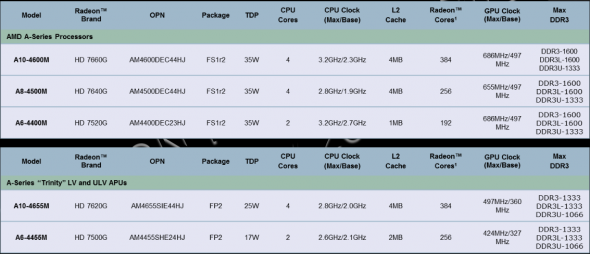 AMD A Lansat Noul Procesor Trinity